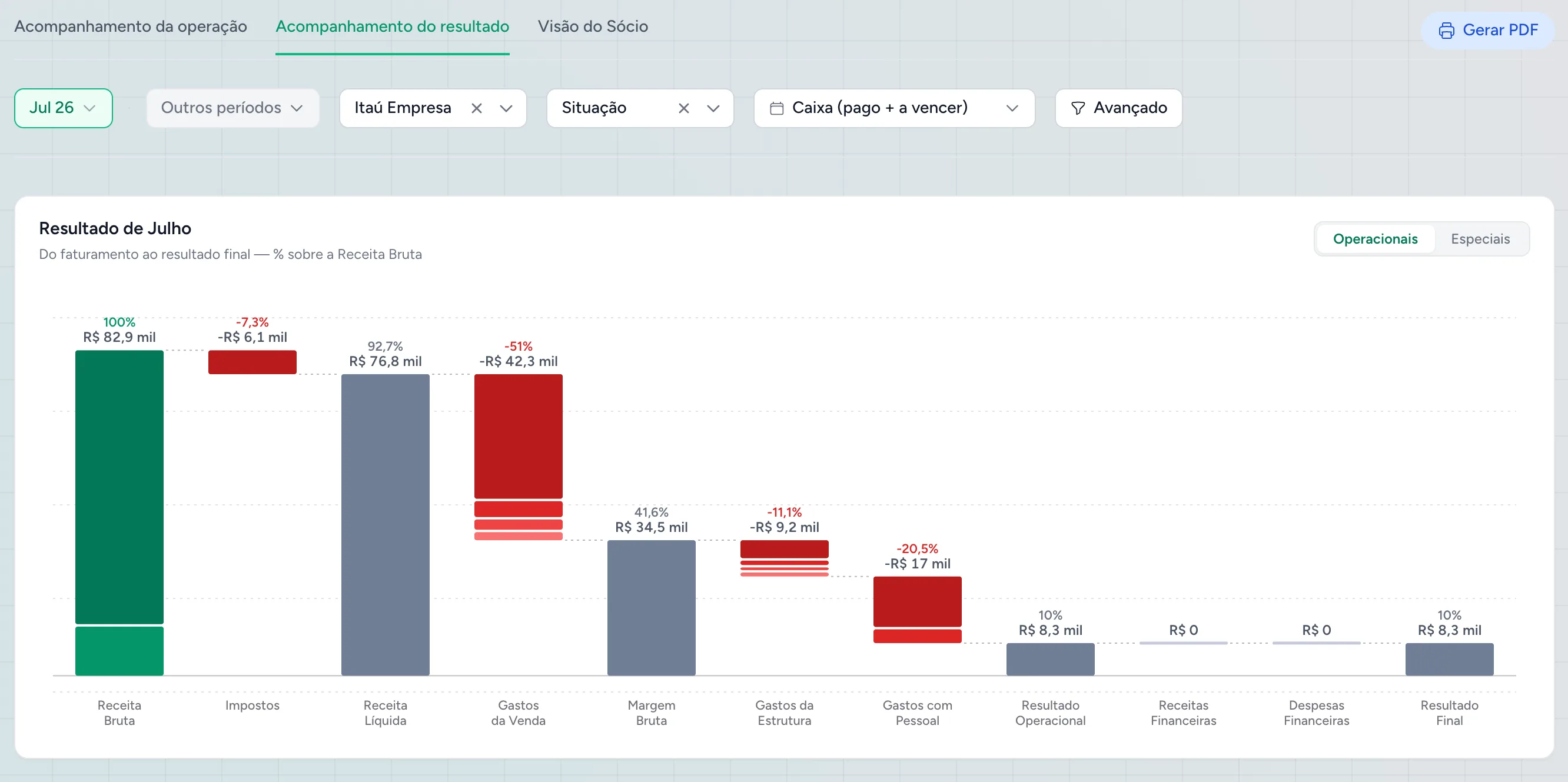 Gráfico de cascata da Numera — terceiro mês do cliente distribuidor: resultado final de R$ 8,3 mil, 10% da Receita Bruta