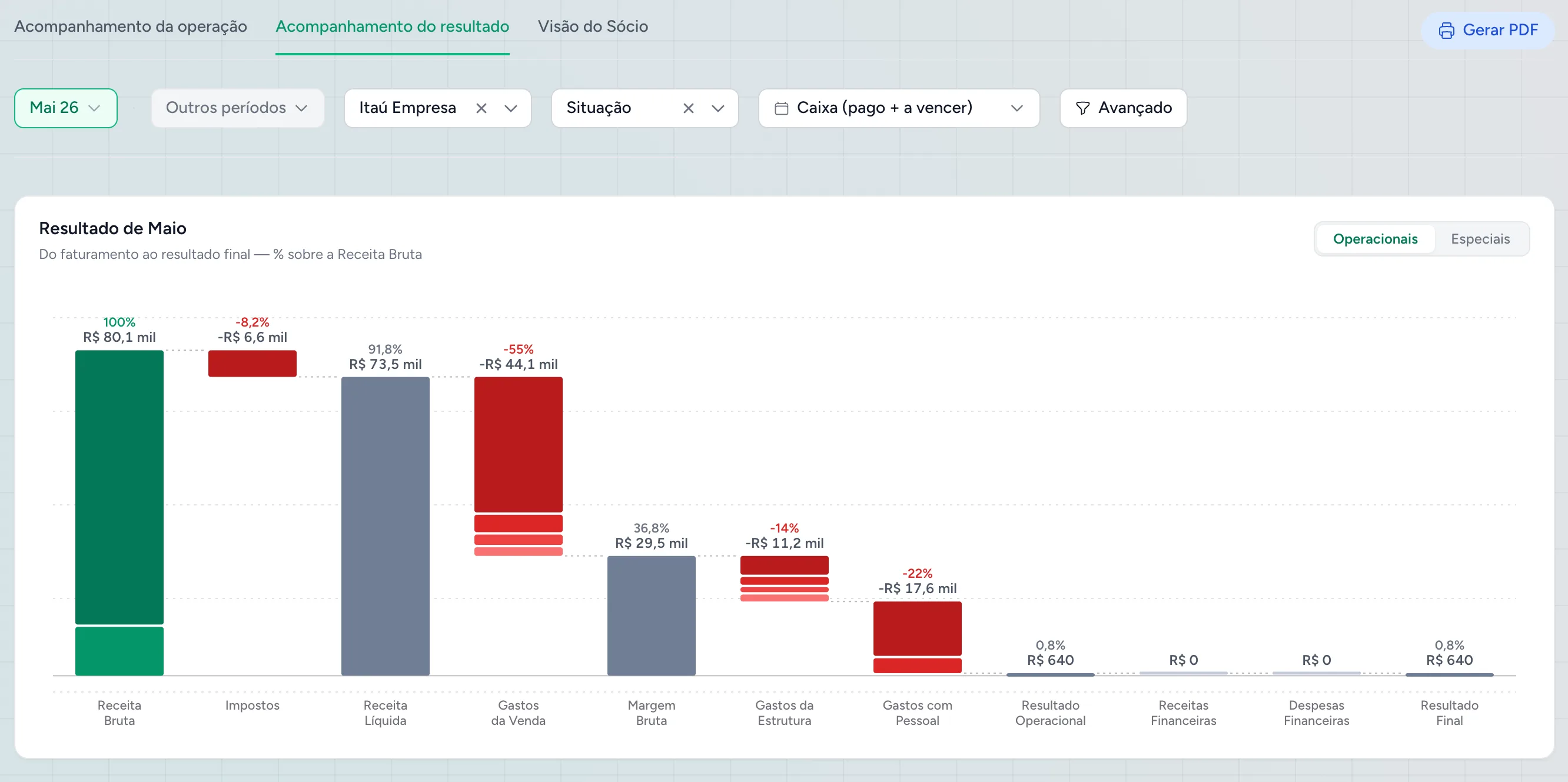Gráfico de cascata da Numera — primeiro fechamento do cliente distribuidor: R$ 80 mil de Receita Bruta e resultado final de R$ 640