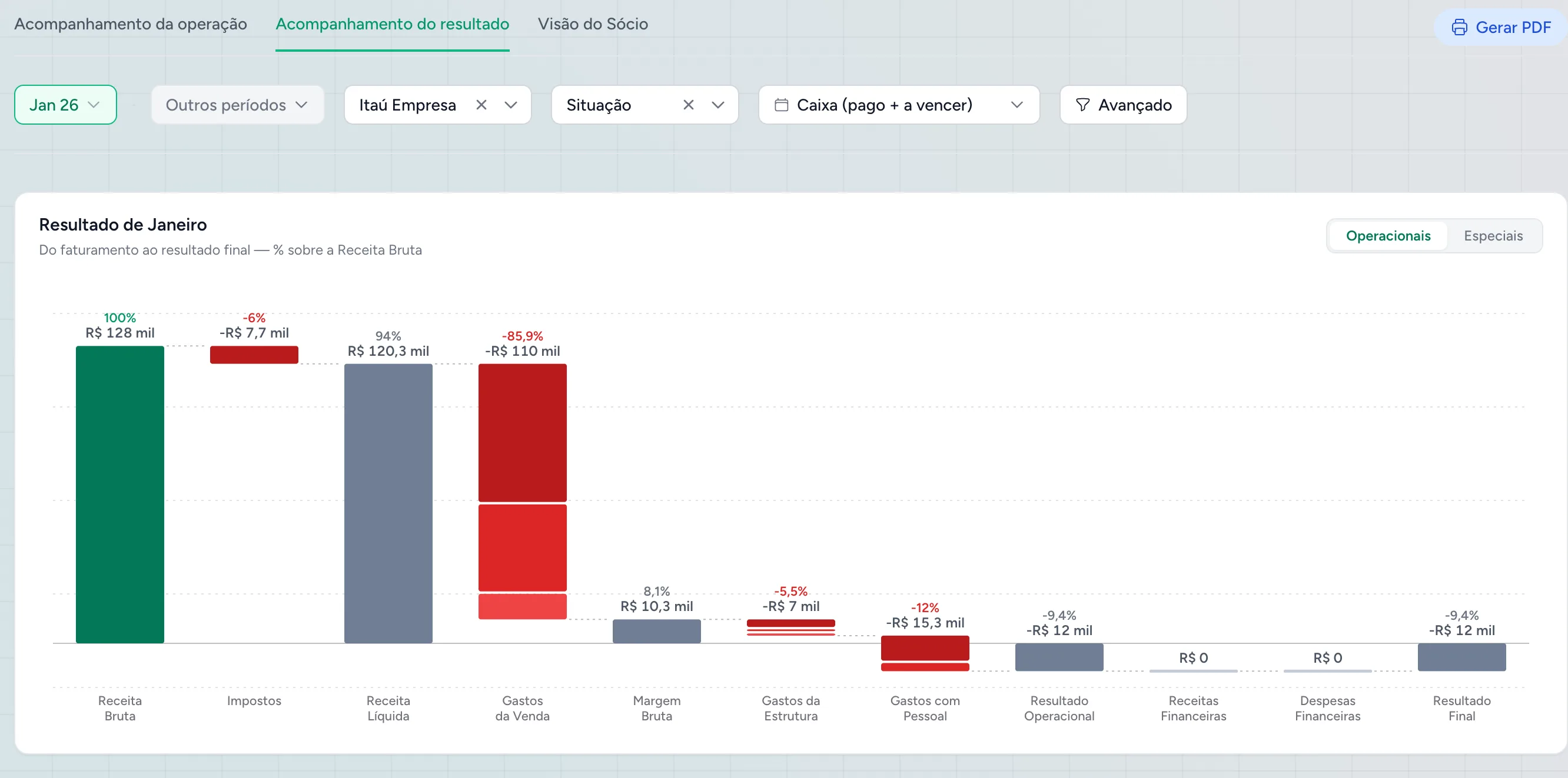 Gráfico de cascata da Numera — resultado de janeiro da empresa inteira: R$ 128 mil de Receita Bruta e resultado final de −R$ 12 mil
