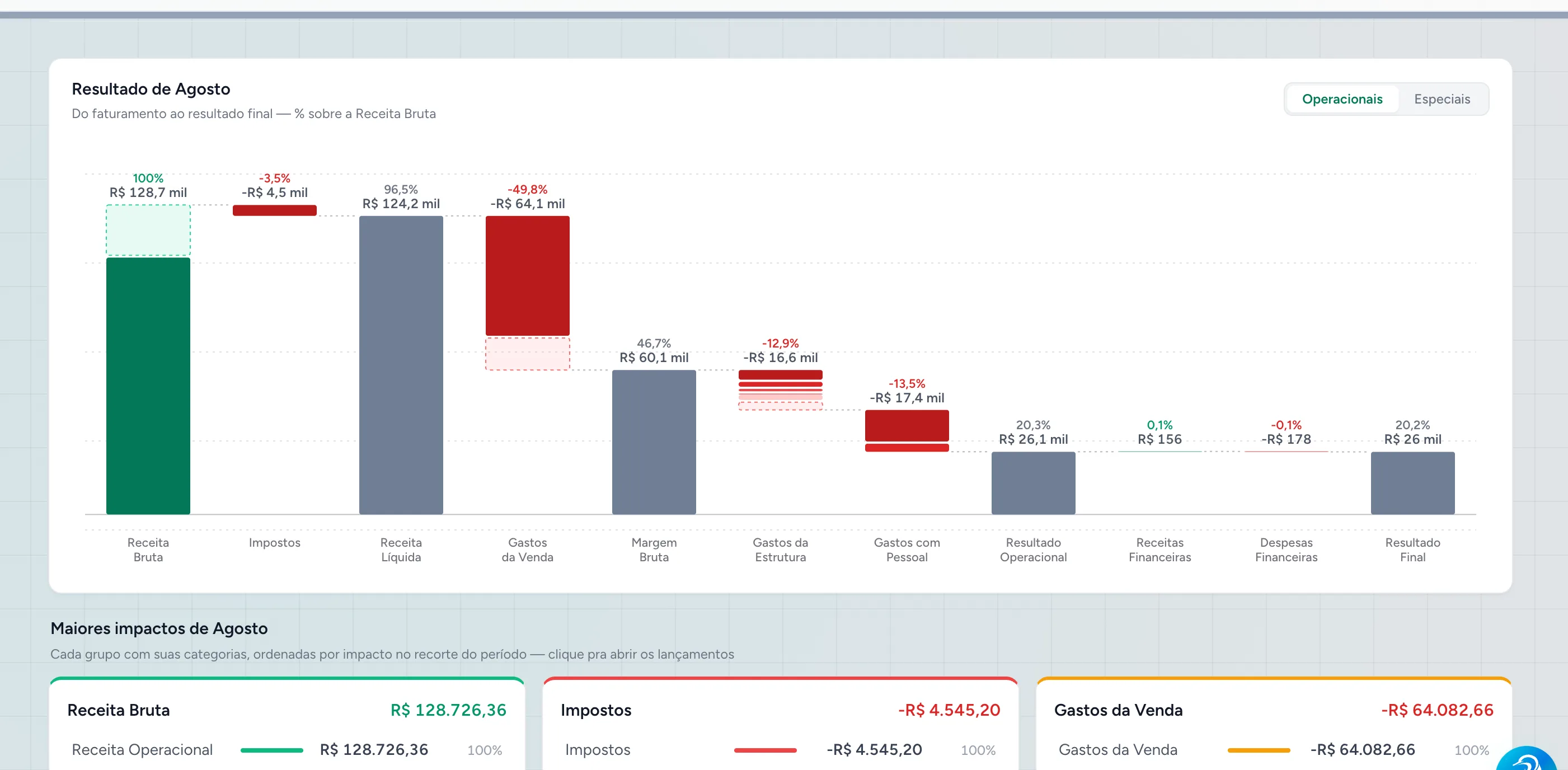 Resultado do mês na Numera: do faturamento ao resultado final, com percentuais sobre a receita