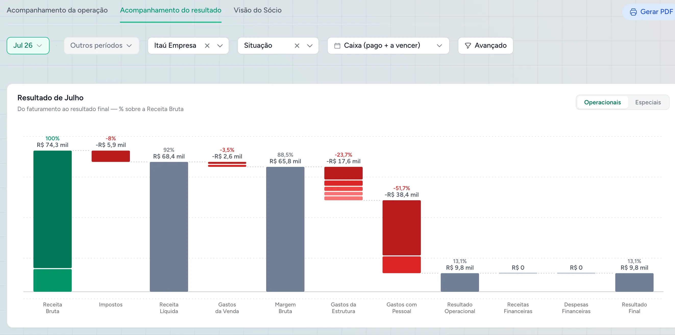 Gráfico de cascata da Numera — resultado de julho: R$ 74,3 mil de Receita Bruta e resultado final de R$ 9,8 mil, 13,1% da receita