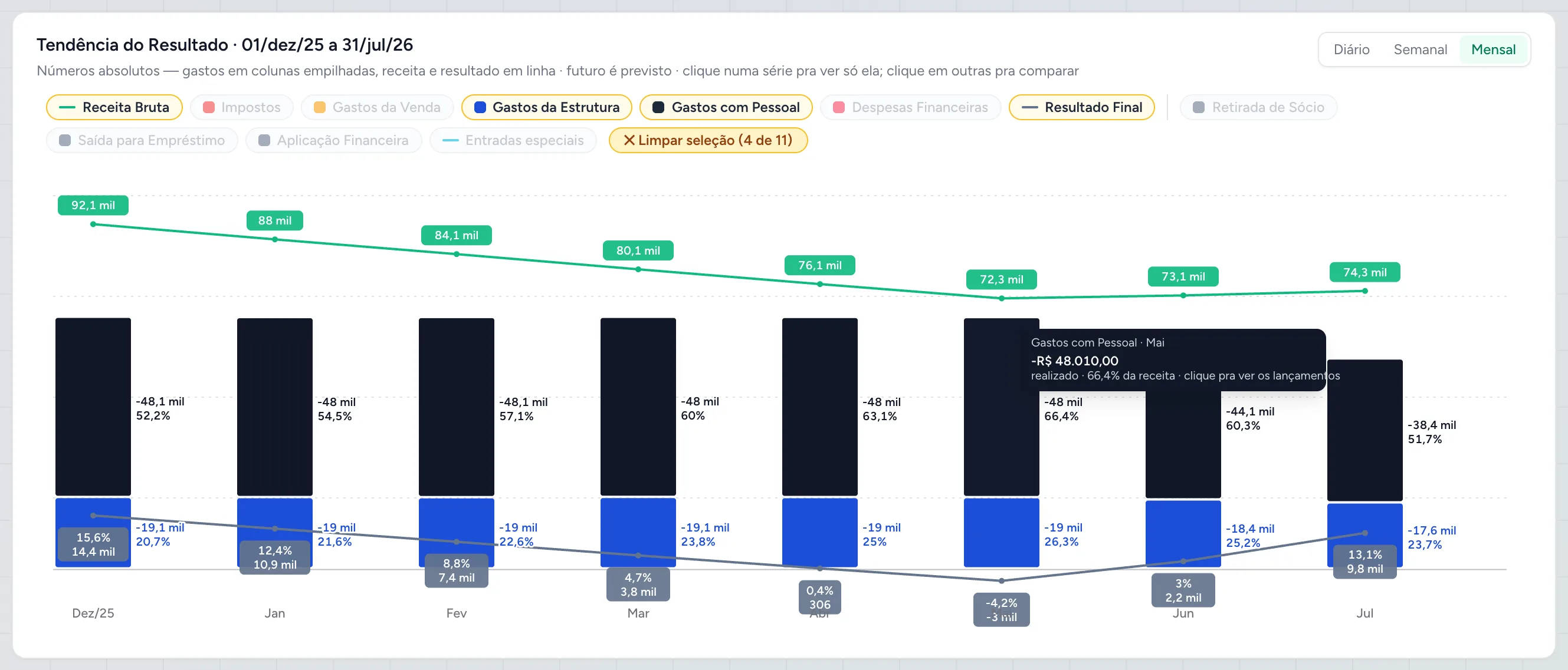 Gráfico de evolução mensal da Numera — dezembro a julho: receita caindo mês a mês, o resultado negativo de maio e a virada em junho e julho